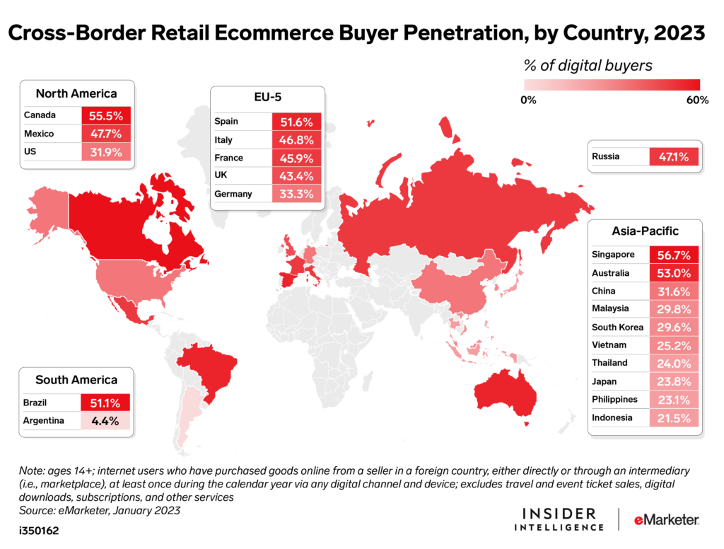 penetração de compradores de cross border, com atenção para os EUA que possui somente 31,9% de sua população fazendo compras internacionais.